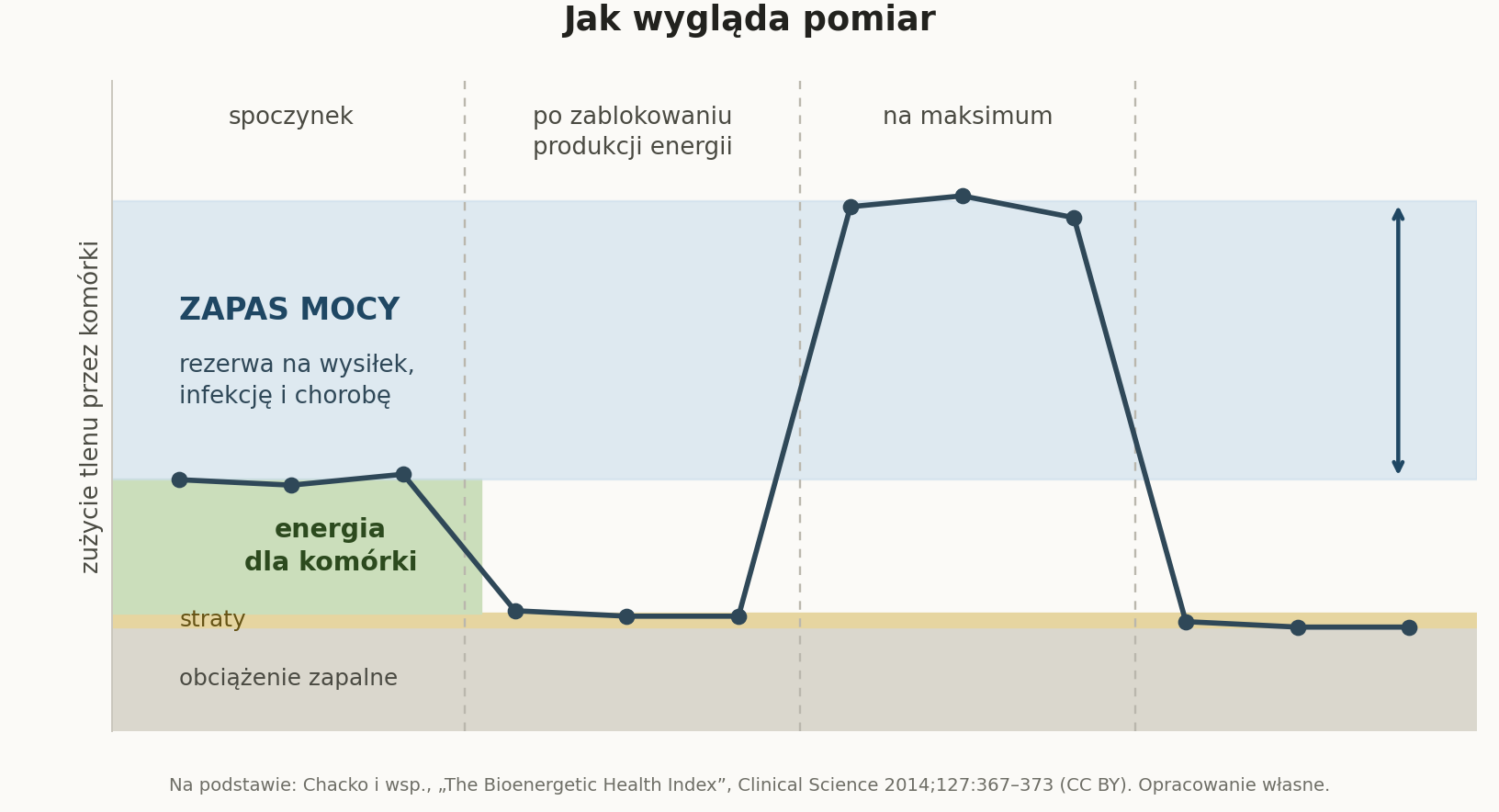 Wykres pomiaru: zużycie tlenu przez komórki w spoczynku, po zablokowaniu produkcji energii i na maksimum. Odległość między spoczynkiem a maksimum to zapas mocy.